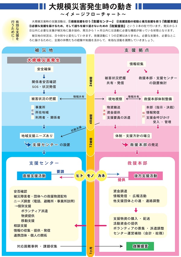 大規模災害発生時の動きフローチャート。画像の直後に詳細な説明があります。またリンクをクリックすると大きな画像が表示されます。