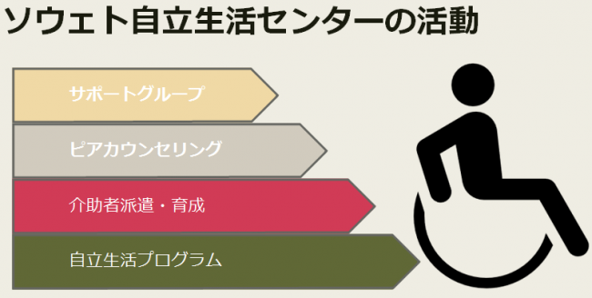 ソウェト自立生活センターの活動 