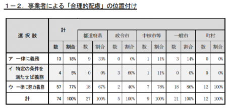 事業者・住民による合理的配慮の位置付けでは、一律に義務が18％