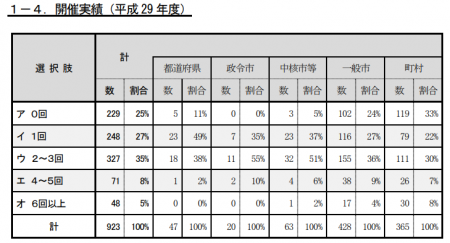 平成29年度の地域協議会の開催実績が0回だったのは25％