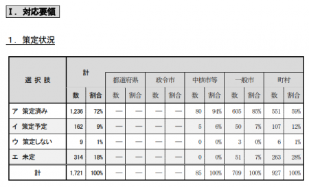 職員向けの対応要領（差別の禁止、合理的配慮の提供に関して、職員が適切に対応するための要領）については、策定済みが72％