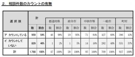 相談・紛争解決では、相談件数のカウント有無で、46％がカウントしていないと回答