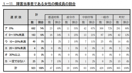 障害当事者であり女性の構成員の割合が0％だった地域協議会が74％