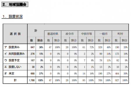 共同設置済み・設置予定を含めても、60％