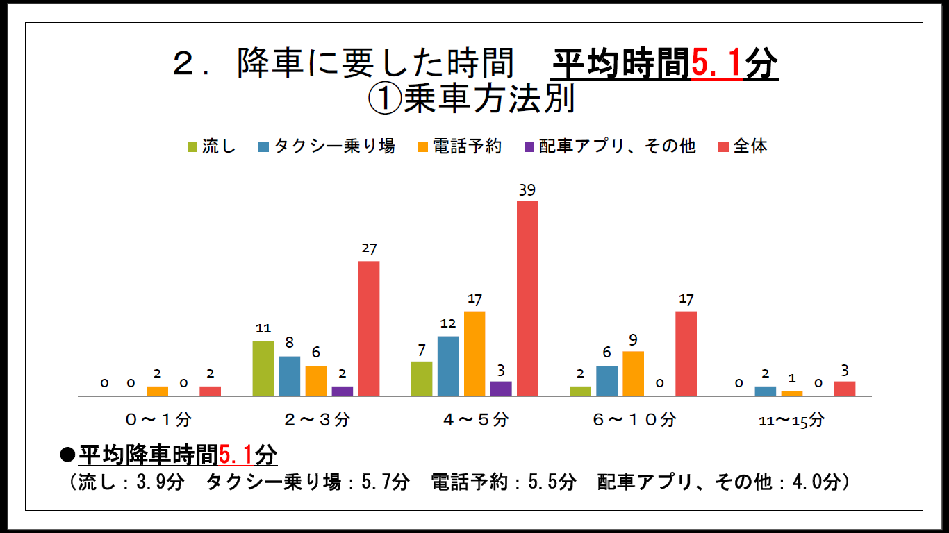 降車は平均5.1分