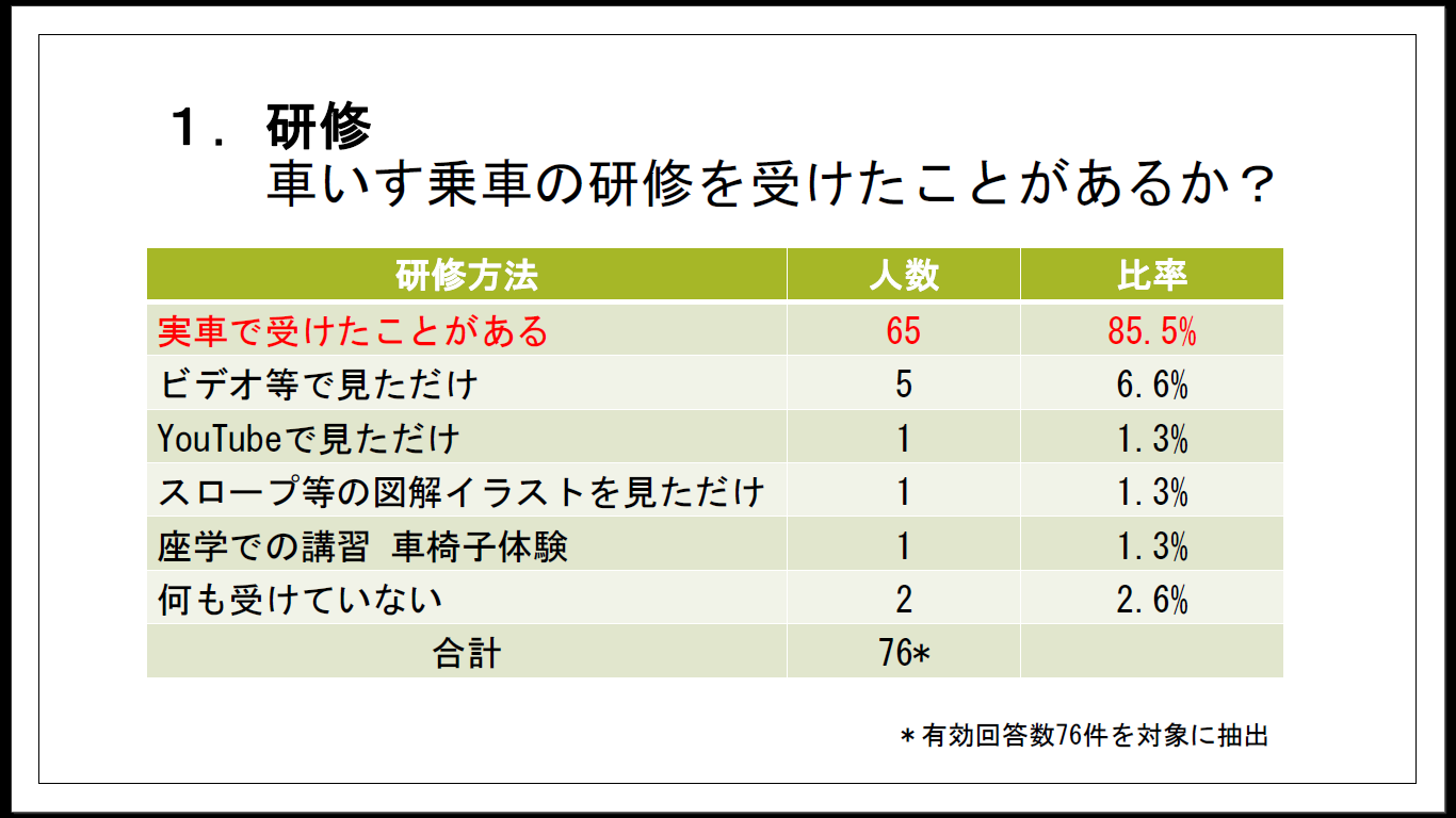 ご報告 全国一斉行動 Udタクシー乗車運動アンケート集計結果について Dpi 日本会議