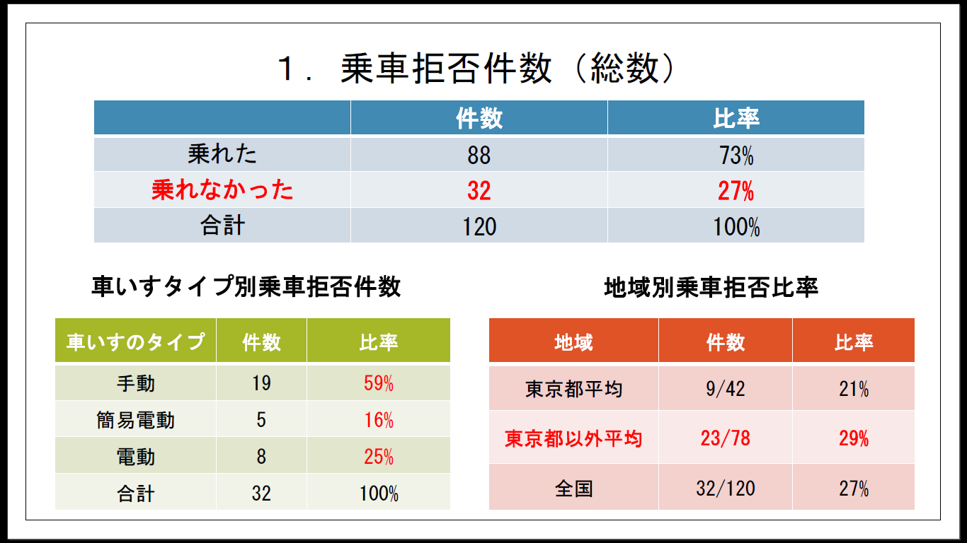 ご報告 全国一斉行動 Udタクシー乗車運動アンケート集計結果について Dpi 日本会議