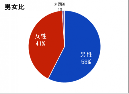 男女比