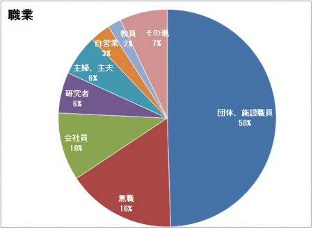 職業