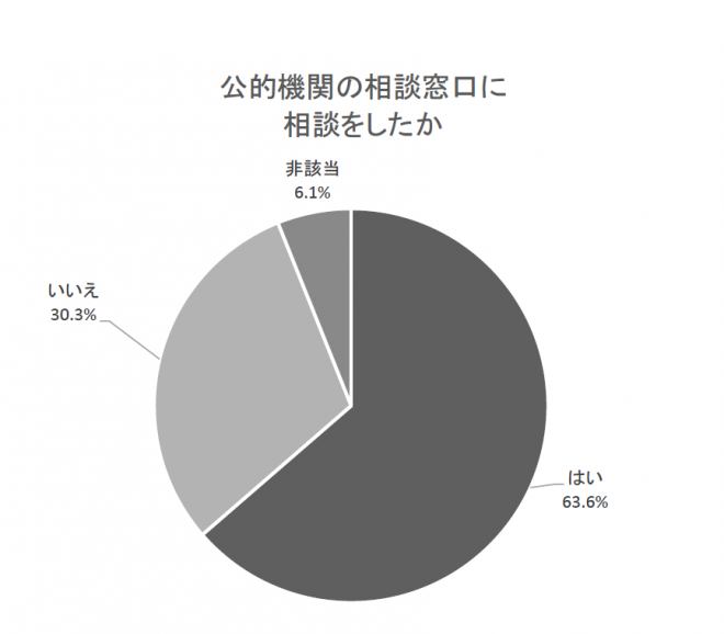 公的相談窓口への相談の有無の円グラフ