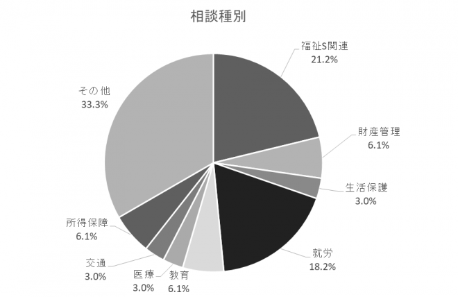 相談種別の円グラフ