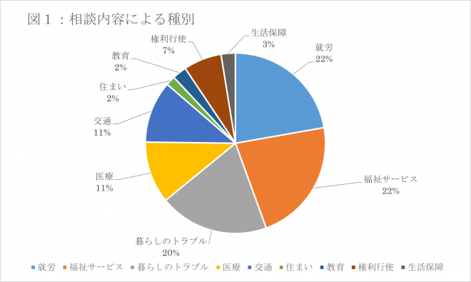 相談内容種別の円グラフ